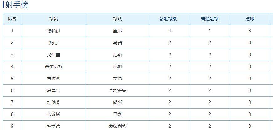  法甲半程积分榜巴黎强势领跑  
