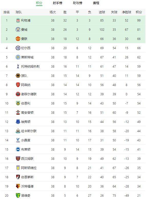  曼城连胜登顶积分榜，瓜帅赞誉团队表现  